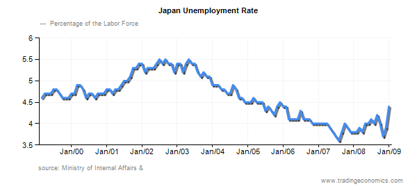 Japan unemployment rate since 1999