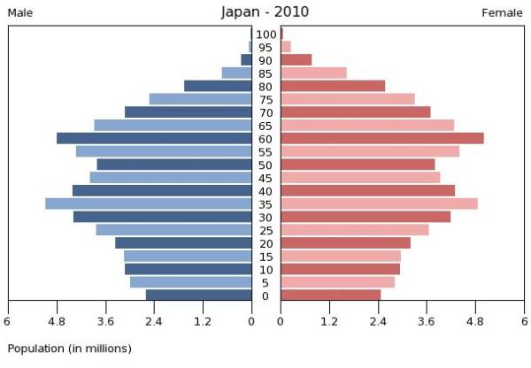 Japanese population pyramid