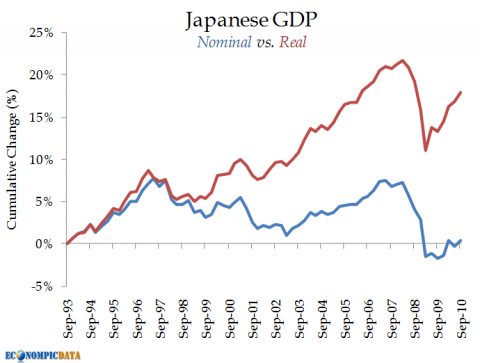 Japanese RGDP change since 93