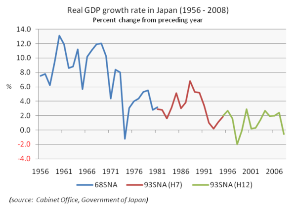 Real_GDP_growth_rate_in_Japan_(1956-2008)