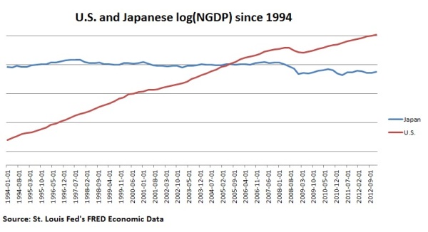 japan and US log NGDP