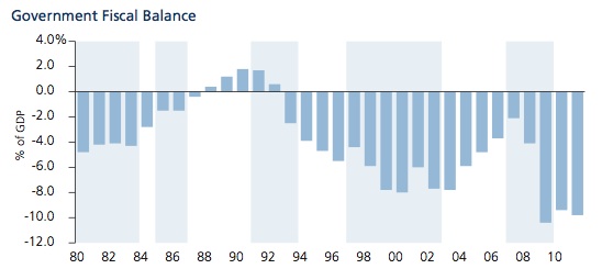 Japan_deficits_since_1990